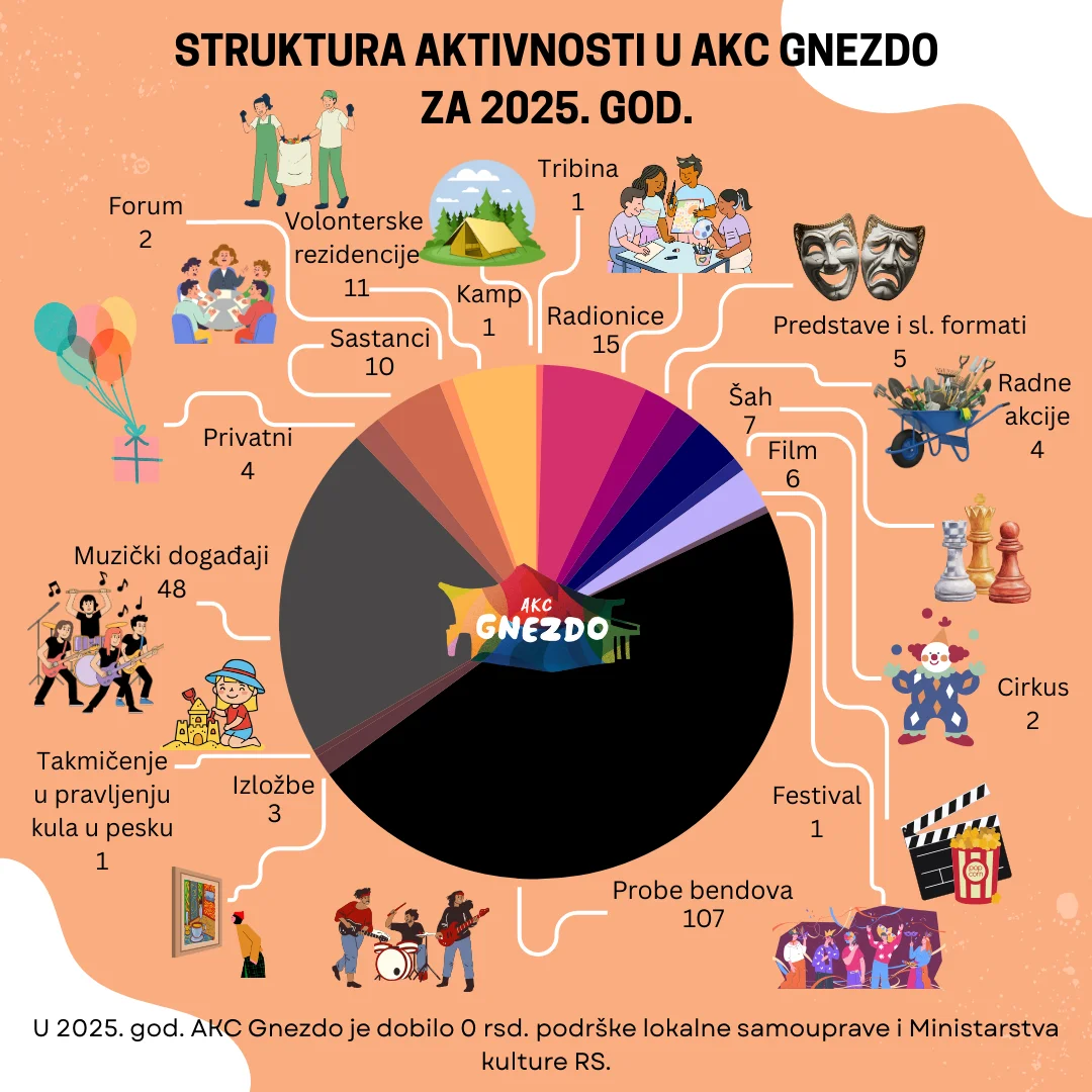 Structure of activities at AKC Gnezdo in 2025.