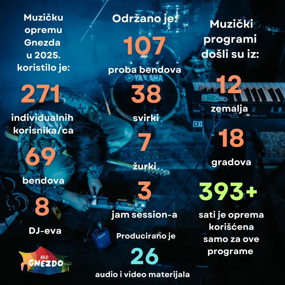 Equipment usage statistics for 2025.